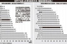 育休・待機児童問題、制度は充実していても中身が伴わない現実