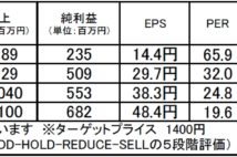 テンポイノベーション:10万円以下で買える高成長&好還元銘柄