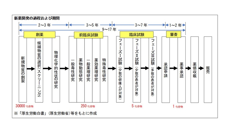 新薬開発で行われる幾多の臨床試験