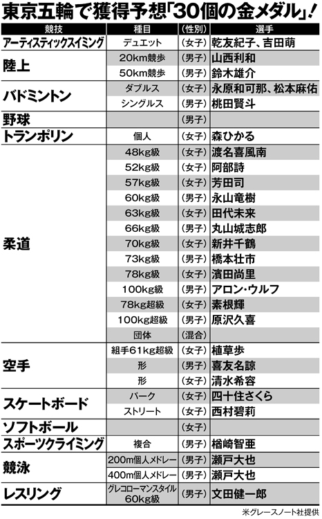 金メダル予想完全リスト