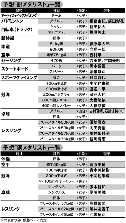 米企業が予想した銀メダリスト、銅メダリスト一覧