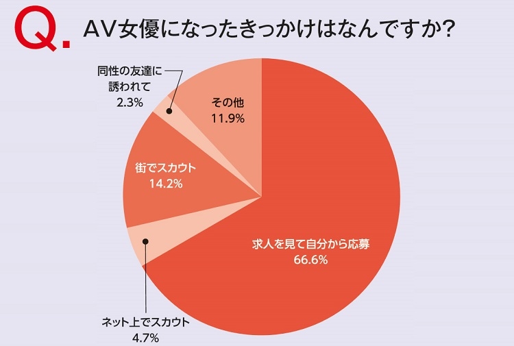 新人セクシー女優調査 なったきっかけは 応募 が67 Newsポストセブン