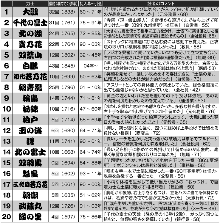 史上最強の横綱ランキング