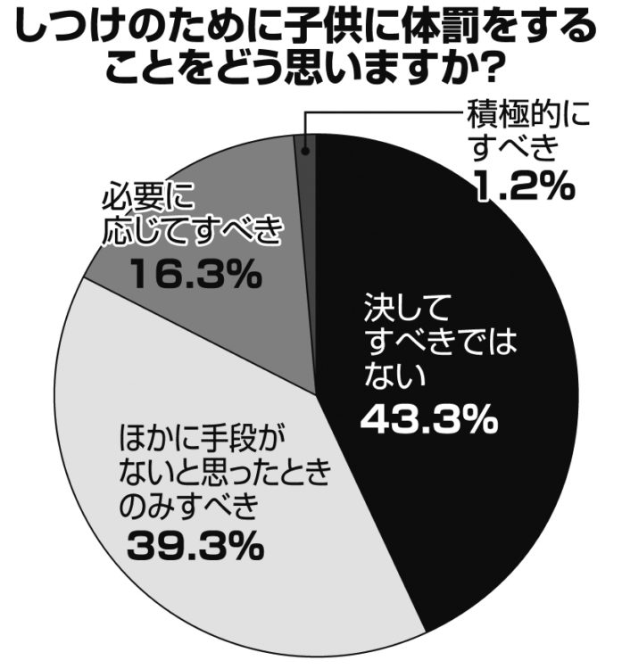 子供の体罰について、4割の人が「決してすべきではない」と回答