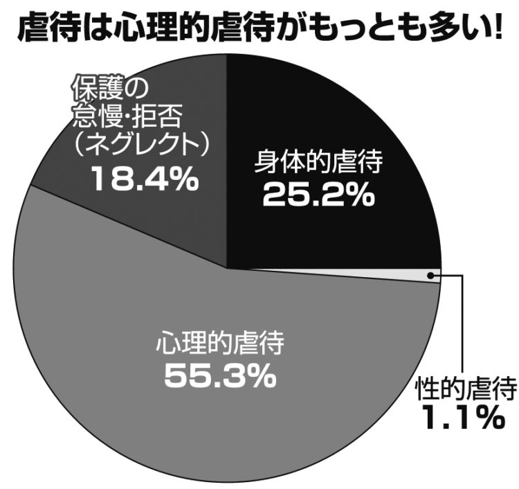 虐待は心理的虐待が最も多く55.3％という結果に