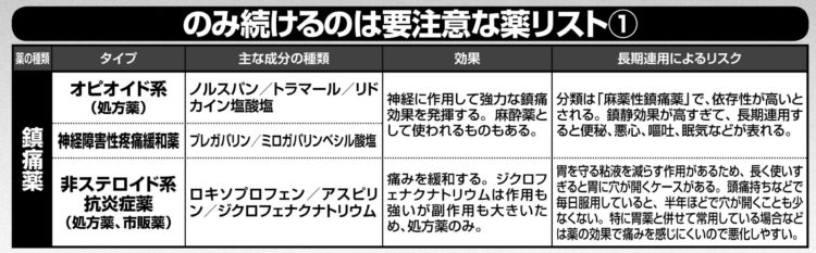 鎮痛剤を飲み続けると