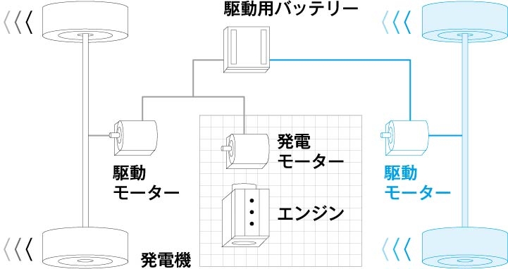 前輪スリップを検知すると、瞬時に4WDに切り替え。トルクを4輪に最適配分して安定走行