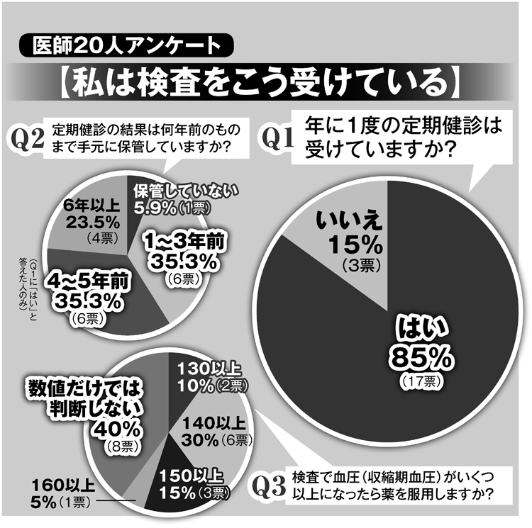 【医師20人アンケート】「私は検査をこう受けている」