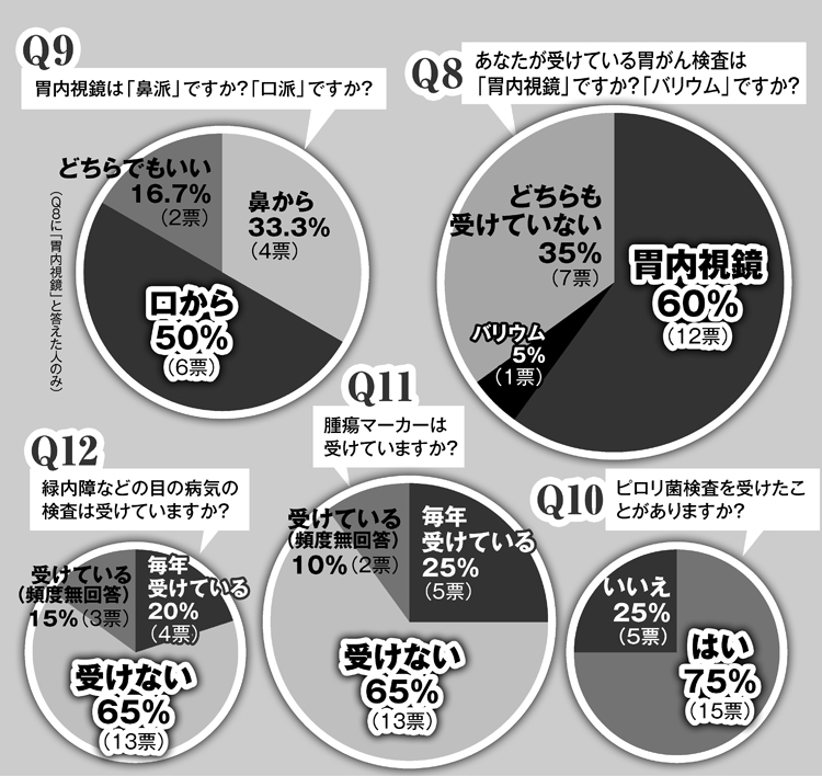 【現役医師20人調査】受ける検査、受けない検査