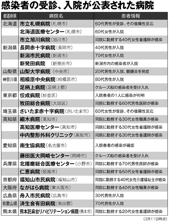 感染者の受診・入院が公表された病院