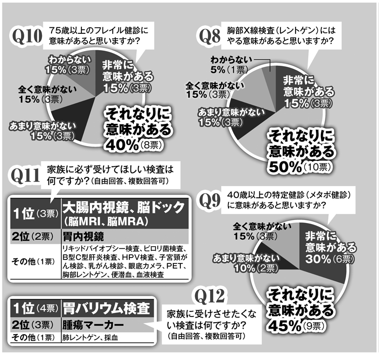 【医師20人に訊く】医師の健康診断意識調査