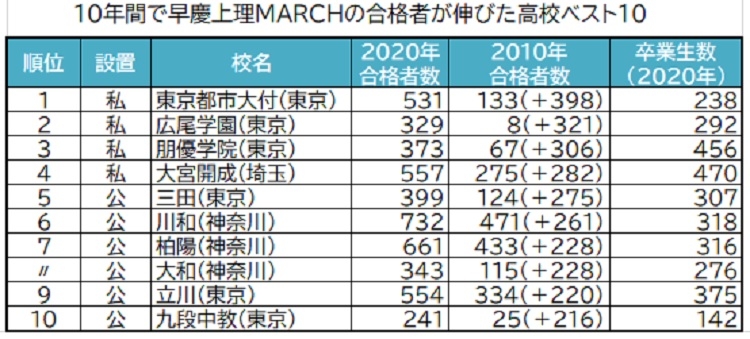 10年前のわずか「8人」から「329人」に増やした高校も