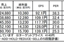 三浦工業：盤石な事業基盤を評価し、調整時を狙った買いを検討できる