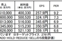 伊藤忠商事：安定感際立つ商社株、堅調な株価推移を期待