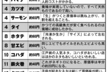 回転寿司、原価率が高い「お得ネタ」最新ランキング