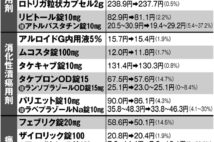 4月1日から安くなる薬一覧　一部の痛風治療薬は14％超値下げも