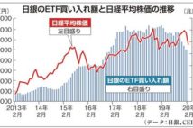 【お金は知っている】今や「国内最大の株式投資家」日銀という異常…ETF買い入れは“緊急株価対策”と称すべき!