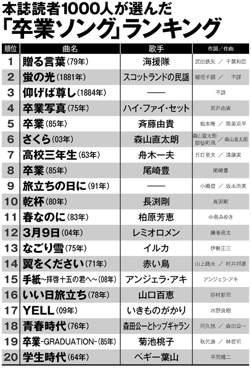 贈る言葉 旅立ちの日に 卒業ソングランキングtop Newsポストセブン Part 2