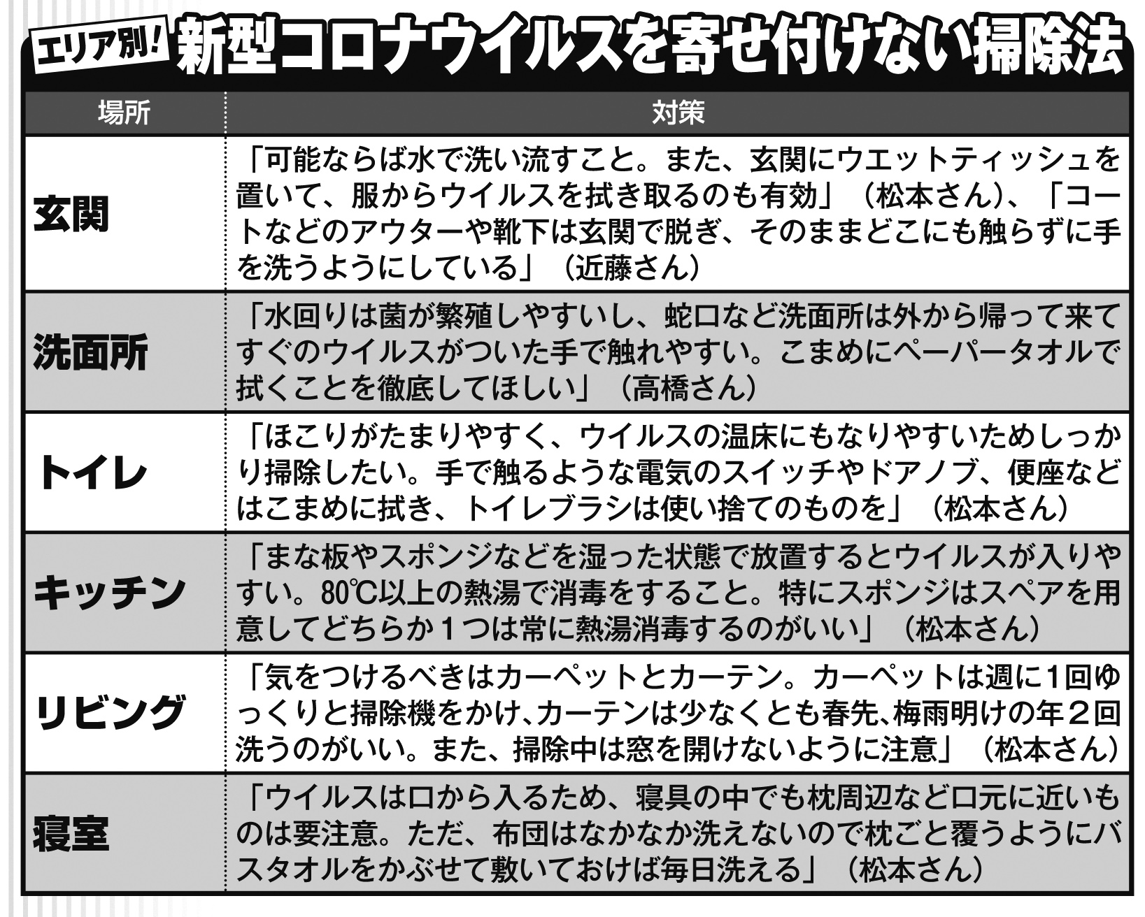 エリア別、新型コロナウイルスを寄せ付けない掃除法