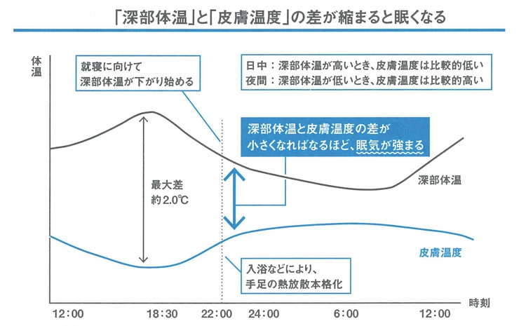 深部体温と皮膚温度の差が縮まると眠くなる（『スタンフォード式　最高の睡眠』より）