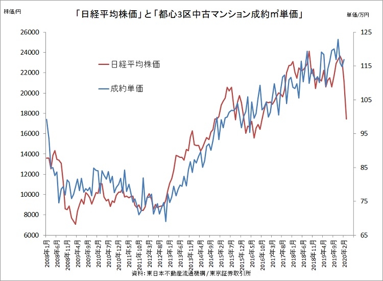 すでに中古マンション価格は日経平均の下落に連動している