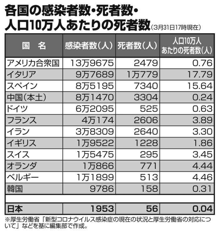 各国の新型コロナウイルス感染症の現在の状況（3月31日17時時点の数字）