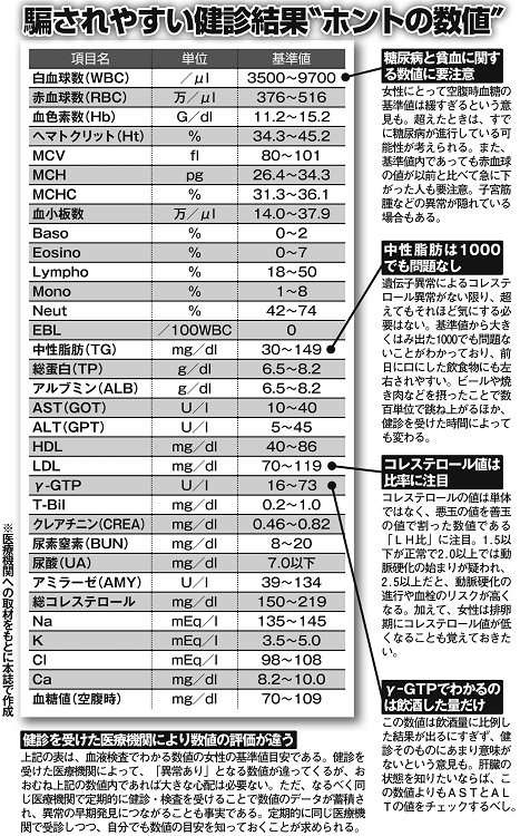 検査結果はどう見れば良いのか（女性セブンより）