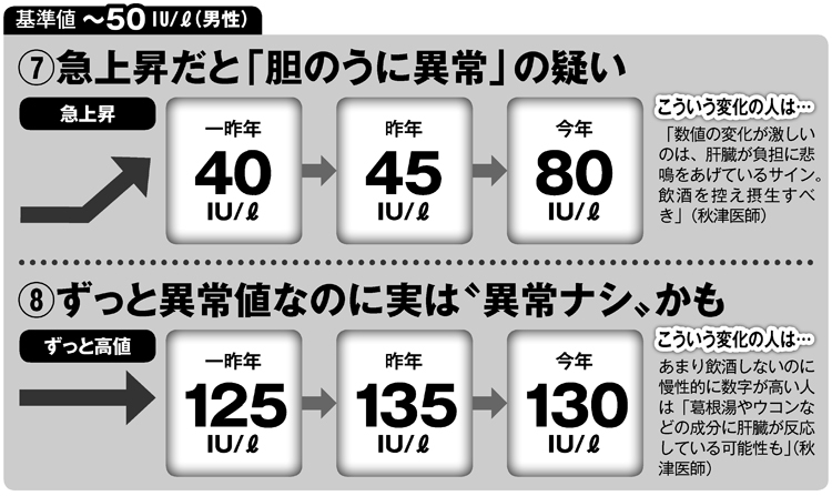 γ-GTP、こんな数値は要注目