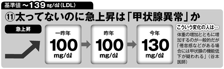 コレステロールの数値を意味を読み解く