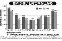 BMIが低いと死亡率が上がる