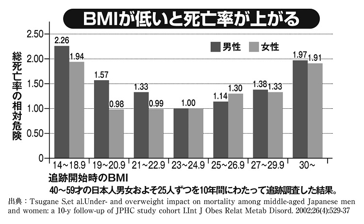 BMIが低いと死亡率が上がる