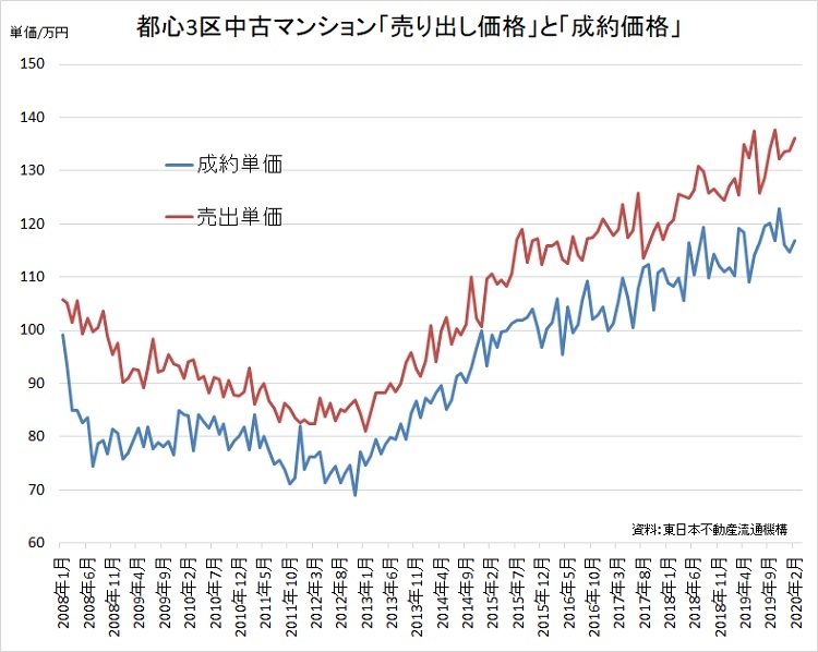 今後、都心3区の中古マンション価格も下落傾向に