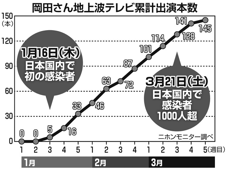 岡田さんの2020年の出演本数は！？