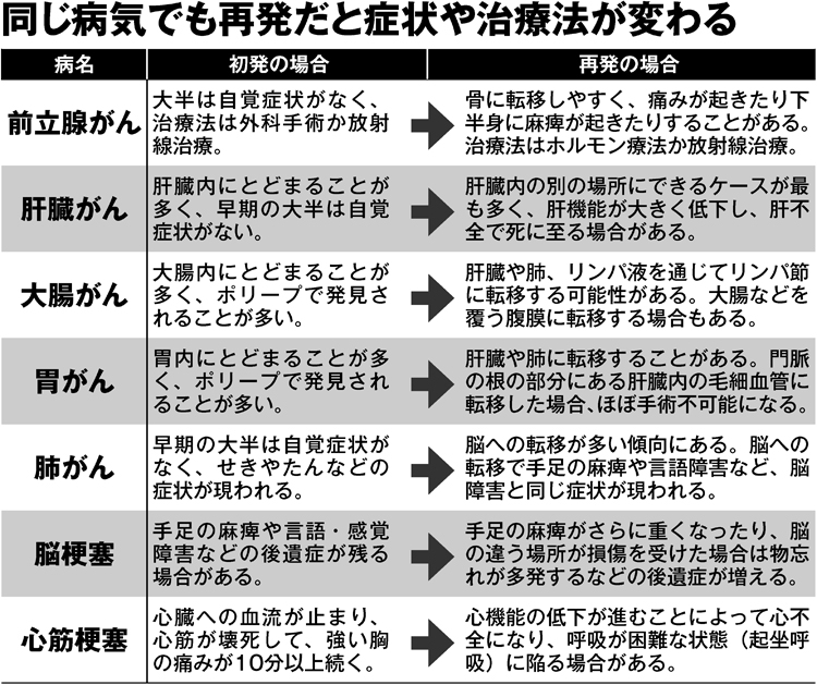 同じ病気でも再発だと症状や治療法が変わる