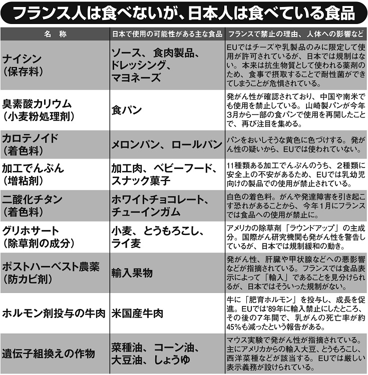 フランスでは禁止、日本ではOKの食品とは（取材をもとに本誌『女性セブン』が作成）