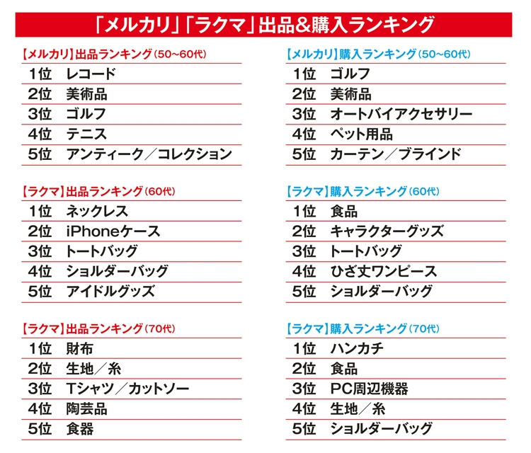 「メルカリ」「ラクマ」出品・購入ランキング