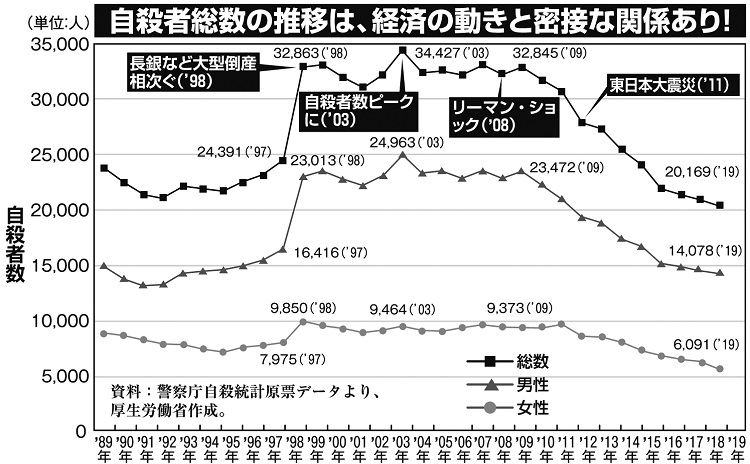 過去の様々なショックの際にも自殺者が増えた