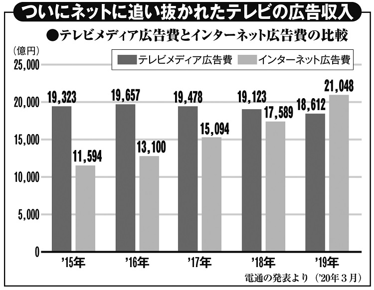 広告費はこの5年でこう変化