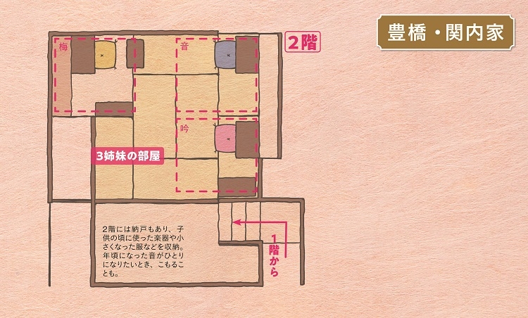 3姉妹の住む2階の部屋はこう