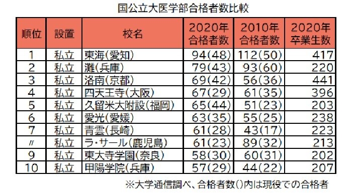 国公立大の医学部合格者は「西高東低」で西日本の高校が強い