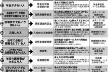 病院通いの人が使える制度8種 高額療養費制度や入院時生活療養費等