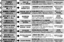 介護する&される人が使える制度9種 施設での自己負担額の軽減も