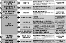 子育て中に活用したい公的制度9種 児童手当、就学援助、出産祝い金他