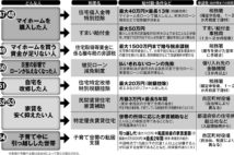 自宅購入、ローン減免、家賃補助…　住まいに関する出費を抑える制度8種