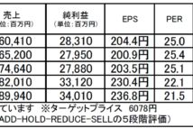 トレンドマイクロ:テレワーク導入を追い風とした株価回復に期待