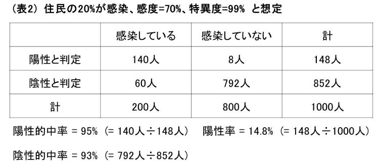 感染者数の増加は「陽性的中率」を上げるが「陰性的中率」は下がってしまう