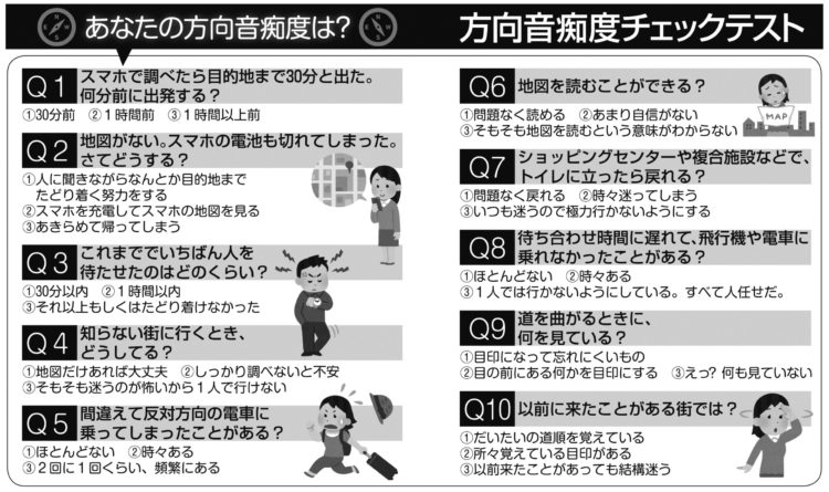 Qに対し1なら0点、2=1点、3=2点で計算。合計が0～6点は方向感覚が優れている、7～13点は方向音痴予備軍、14～20点は方向音痴（『地図をグルグル回しても全然わからない人の 方向オンチ矯正読本』を基に作成）