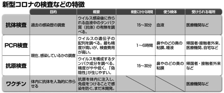 PCR検査など、それぞれの検査の特徴は？