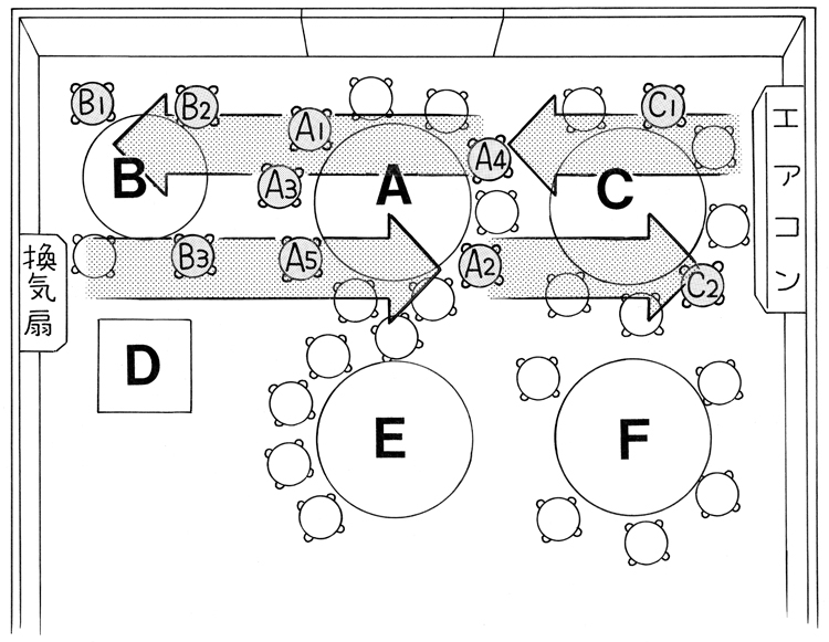 CDCの調査報告をもとにレストランの図を作成。中央のテーブルAにいるXさん（A1）によって、エアコンの風の通り道にいたA、B、Cテーブルの9人が集団感染したとされる