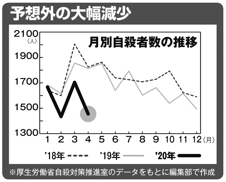 自殺は減少している